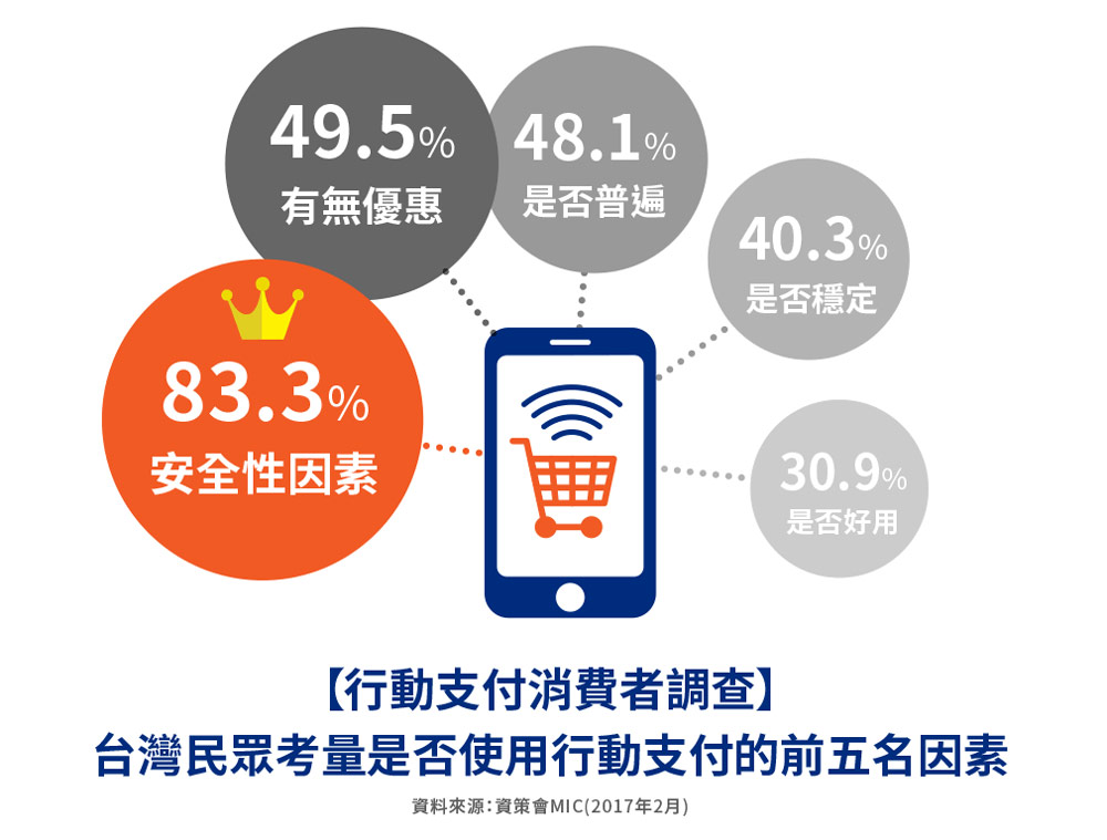 無現金社會來臨?2017台灣行動支付普及年